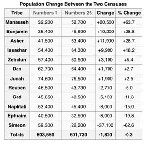 Parshat Pinchas: Numbers 25:10 – 30:1